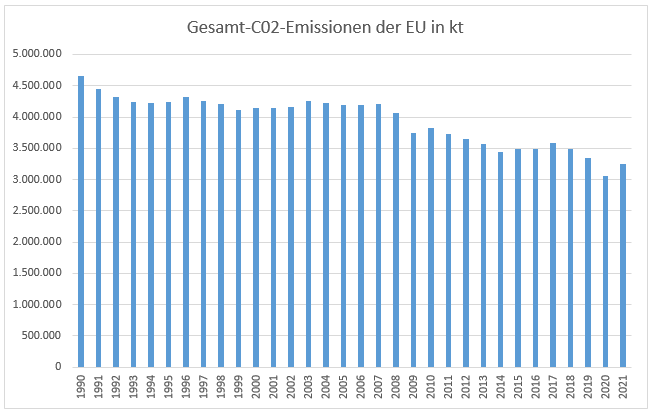 Abbildung: Gesamt-CO2-Emissionen Europa, Quelle: European Environment Agency EAA