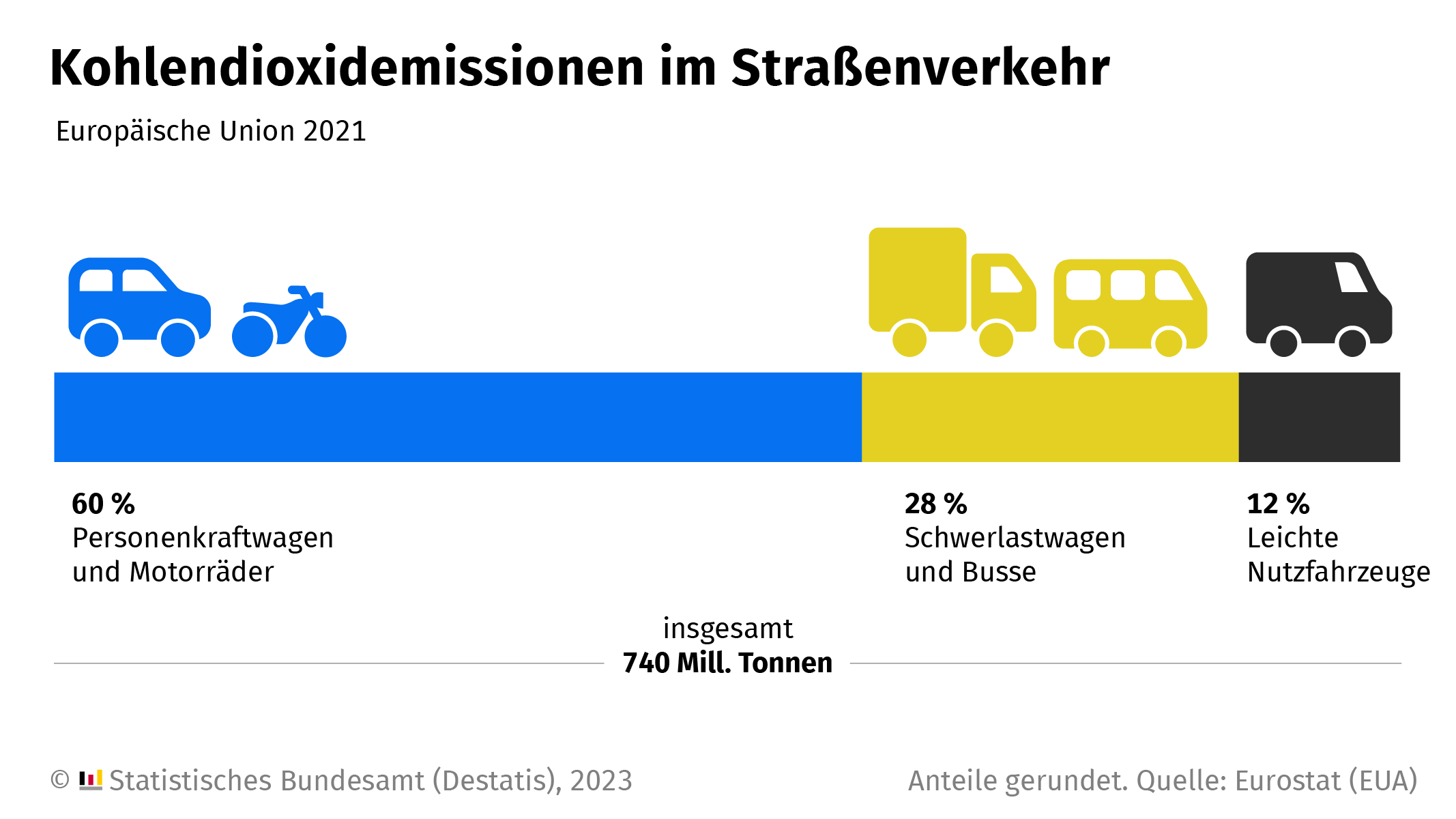 Abbildung: CO2-Emission Straßenverkehr Europa, Quelle: siehe Bildunterschrift