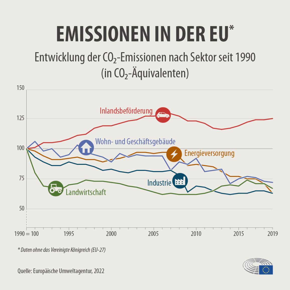 Abbildung: Entwicklung der CO2-Emissionen nach Sektor, Quelle: Europäische Umweltagentur