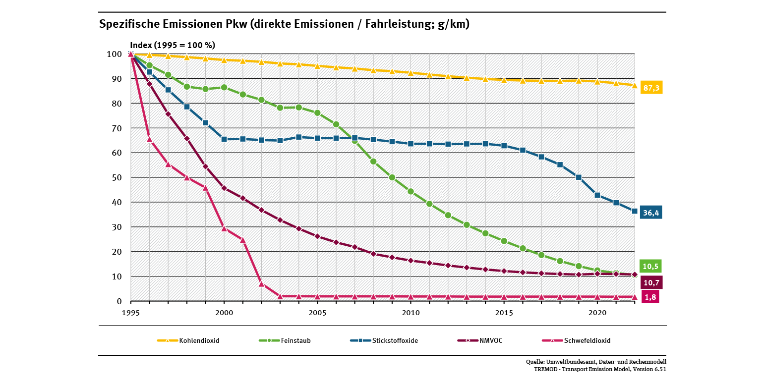 Abbildung: Spezifische Emissionen PKW, Quelle: Umweltbundesamt