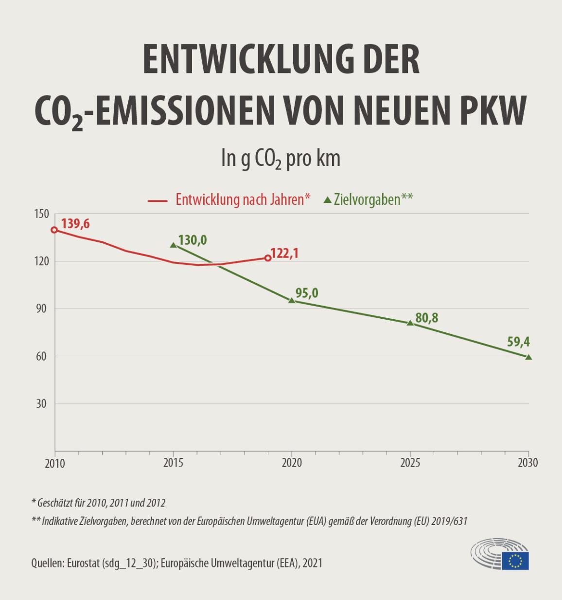 Abbildung: Entwicklung der CO2-Emissionen von Pkws, Quelle: Eurostat bzw. EEA 2021