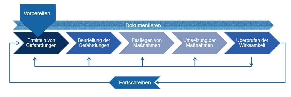 Abbildung: Ablauf Gefährdungsbeurteilung, Quelle TAK