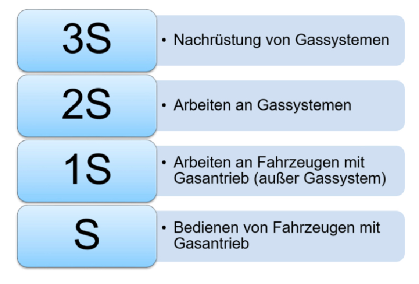 Abbildung 1: Qualifizierungsstufen (Bildquelle: DGUV)