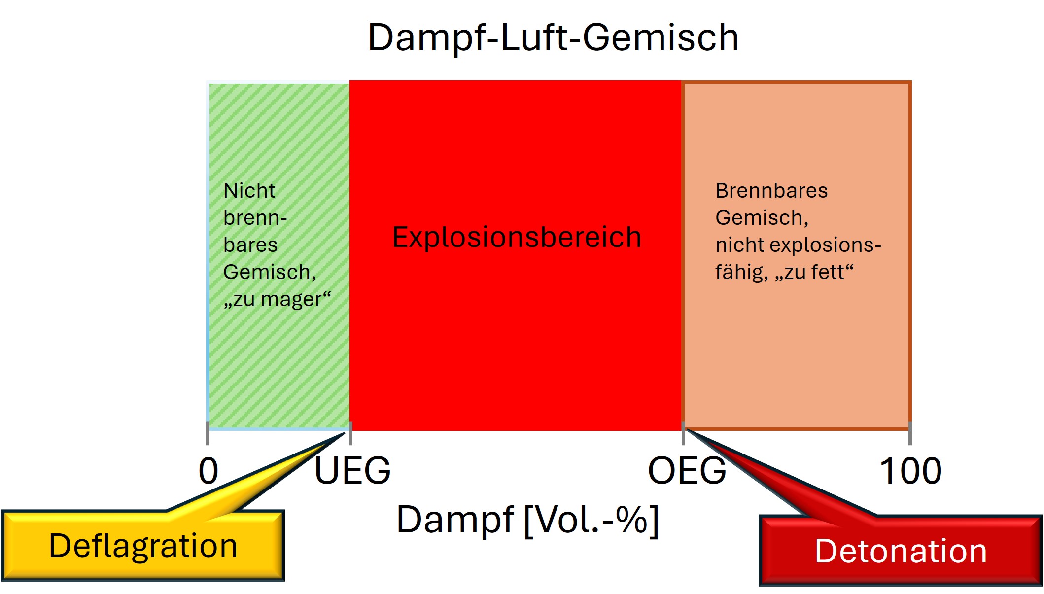 Abbildung: Deflagration und Detonation