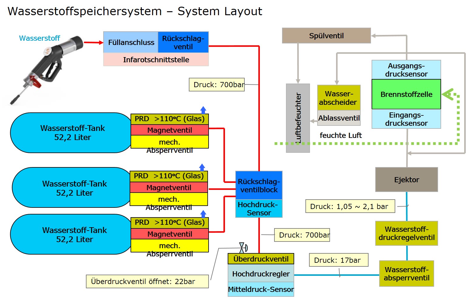 Abbildung: Systemübersicht Wasserstoffsystem, Quelle Hyundai