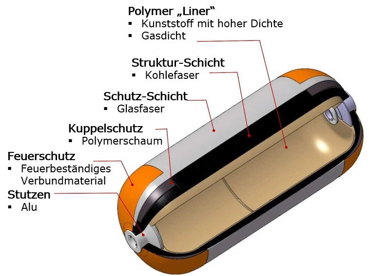 Abbildung: Wasserstofftank; Quelle Hyundai