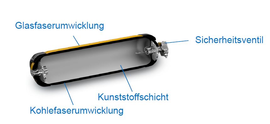 Abbildung: Wasserstoff-Sicherheit, Quelle TAK
