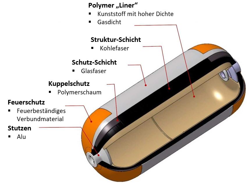 Abbildung: Wasserstoff-Sicherheit, Quelle Hyundai